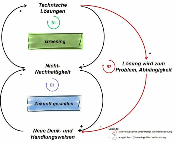 Nachhaltigkeit